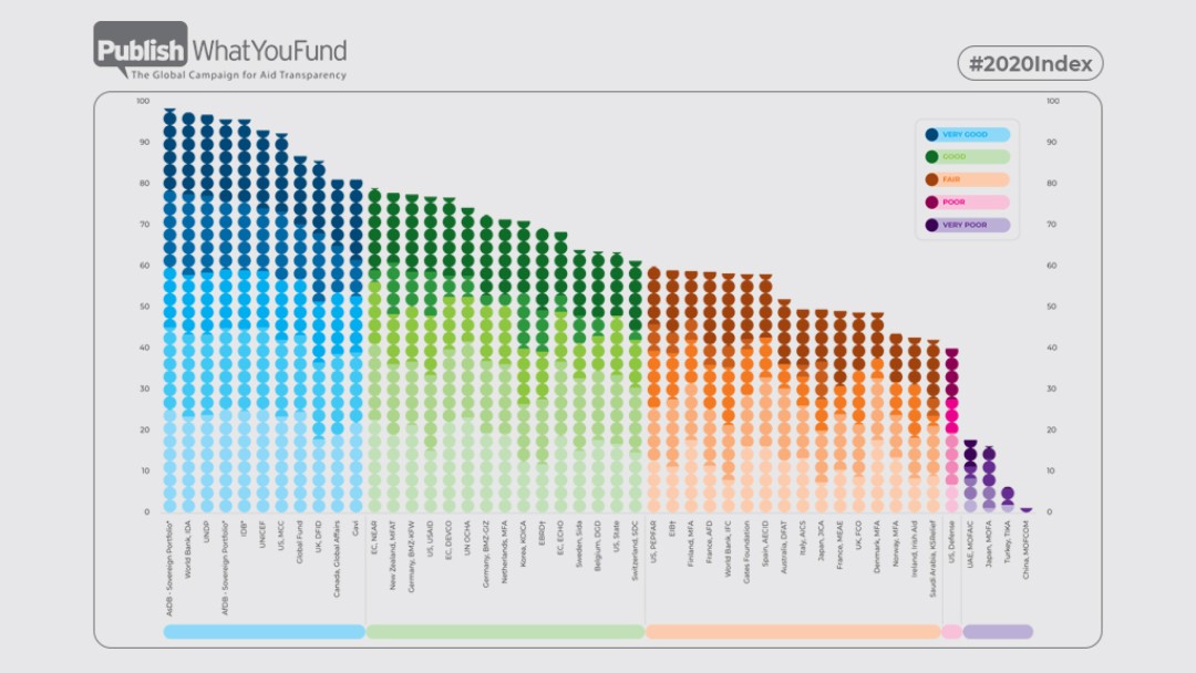 Bar chart with overall result of the 2020 ATI