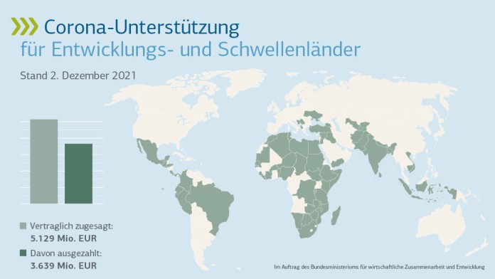 Grafik über die Corona-Unterstützung der KfW für Enwicklungs- und Schwellenländer, Stand 09.11.2020: Gesamtprogramm bis zu 5 Mrd. EUR, vertraglich zugesagt 1.544 Mio. EUR, davon ausgezahlt 691 Mio. EUR.