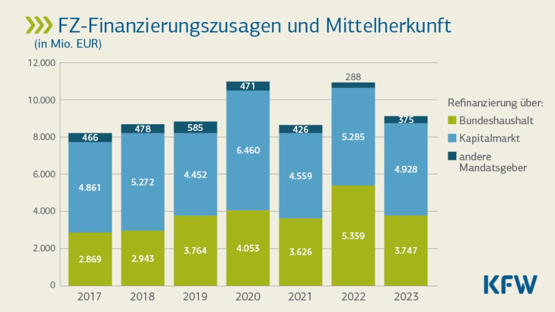 FZ-Finanzierungszusagen und Mittelherkunft