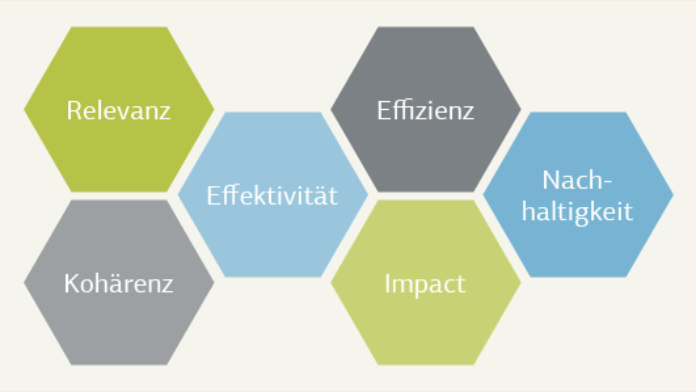 Vorbereitungsphase, Durchführungsphase und Betriebsphase