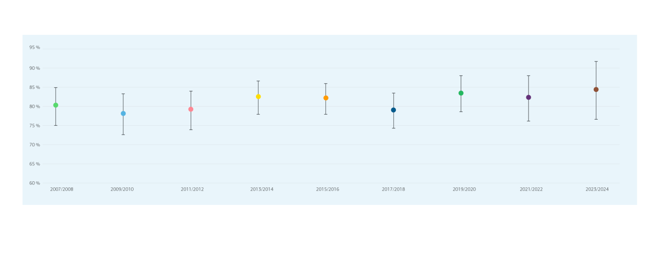 Grafische Darstellung der Erfolgsquote und Konfidenzintervall