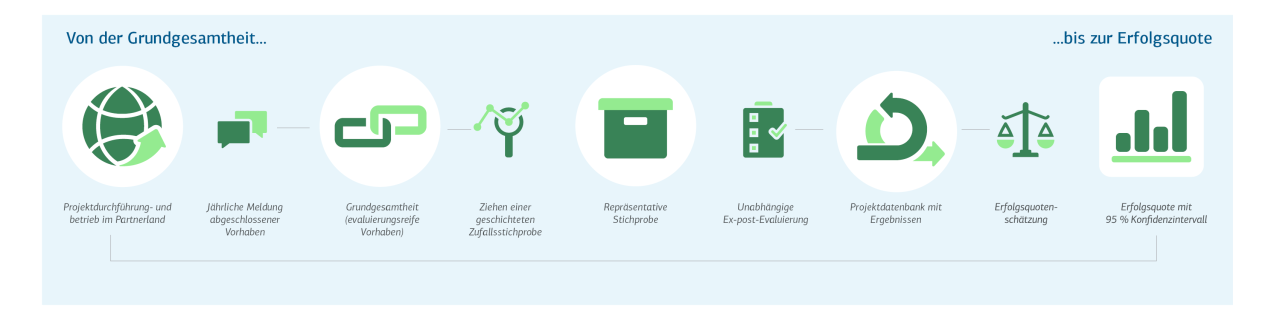 Das Diagramm zeigt den Ablauf von der Stichprobenziehung bis zur Erfolgsquote