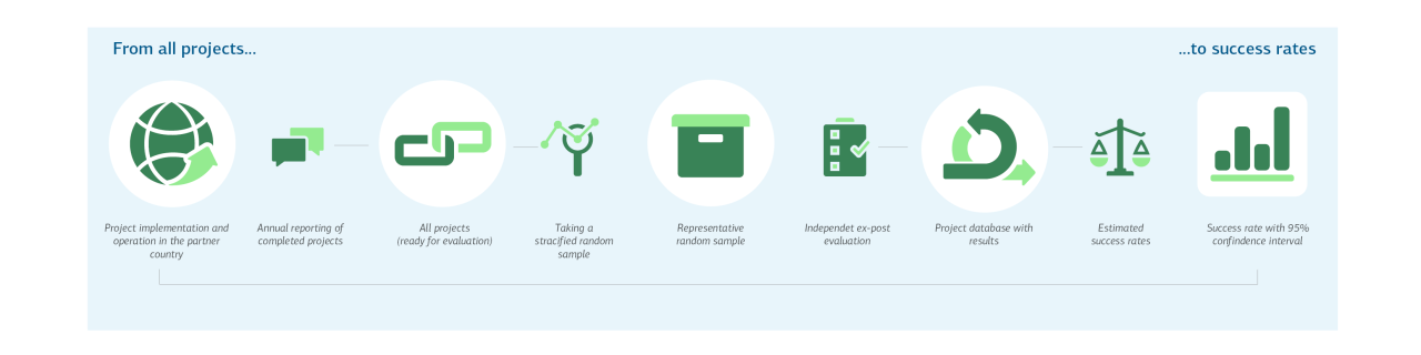 The diagram shows the process from sampling to the success rate