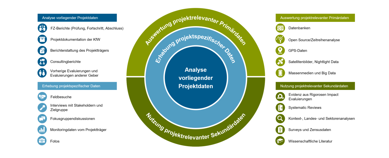 Das Schaubild verdeutlicht die Informationsquellen, die vom Evaluierenden einzelfallspezifisch ausgewählt werden.