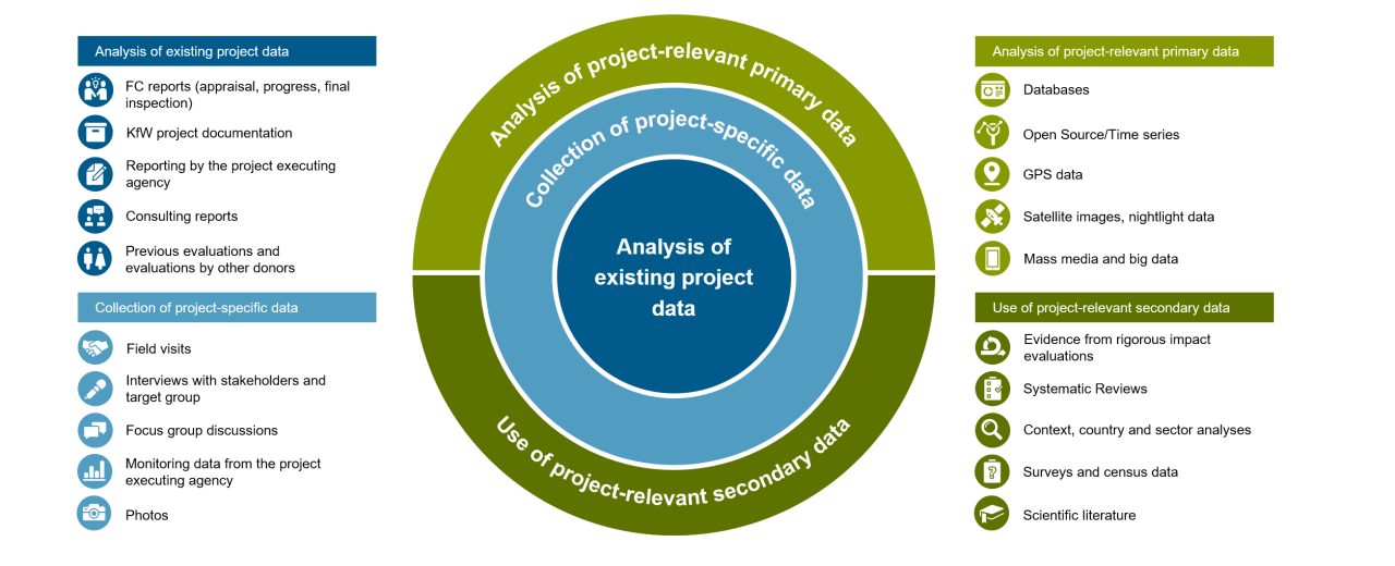 The diagram illustrates the sources of information that are selected by the evaluator on a case-by-case basis.