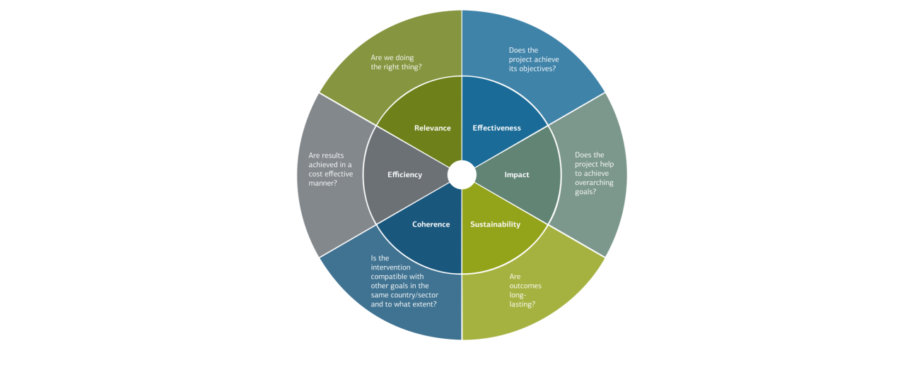 Evaluation criteria shown in the circle and a question for each criterion