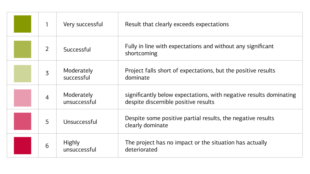Grade scale shows a six-step rating of very successful to completely unsuccessful 