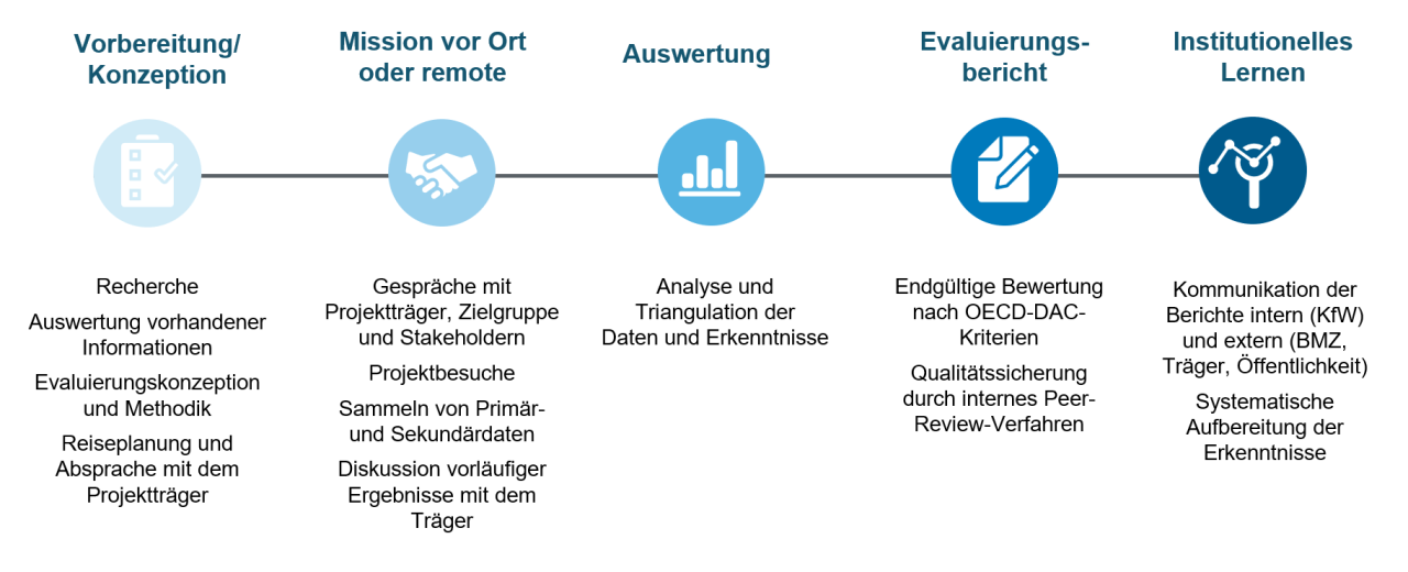 Aufstellung wie eine Ex-post-Evaluierung abläuft