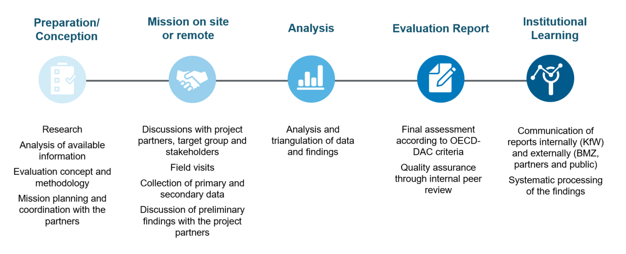 List of how an ex-post evaluation works