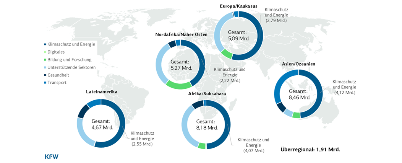 Die Karte stellt die Global Gateway-Vorhaben der KfW Entwicklungsvorhaben dar und unterteilt in Kontinente und die Sektoren: Klimaschutz und Energie, Digitales, Bildung und Forschung, Unterstützende Sektoren, Gesundheit und Transport.
