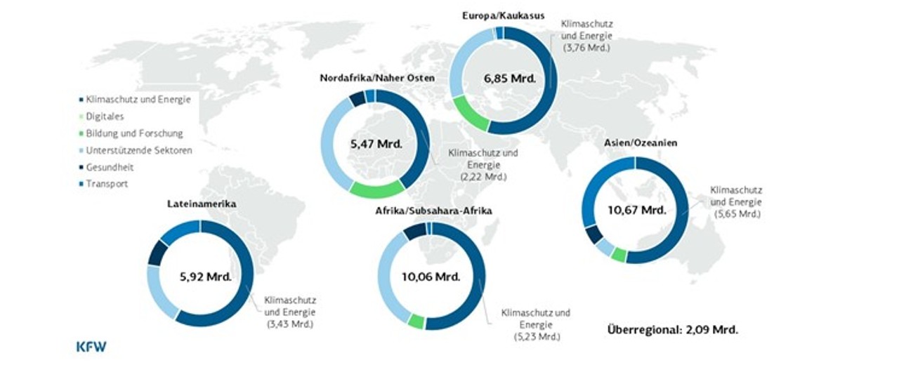 Die Karte stellt die Global Gateway-Vorhaben der KfW Entwicklungsvorhaben dar und unterteilt in Kontinente und die Sektoren: Klimaschutz und Energie, Digitales, Bildung und Forschung, Unterstützende Sektoren, Gesundheit und Transport.