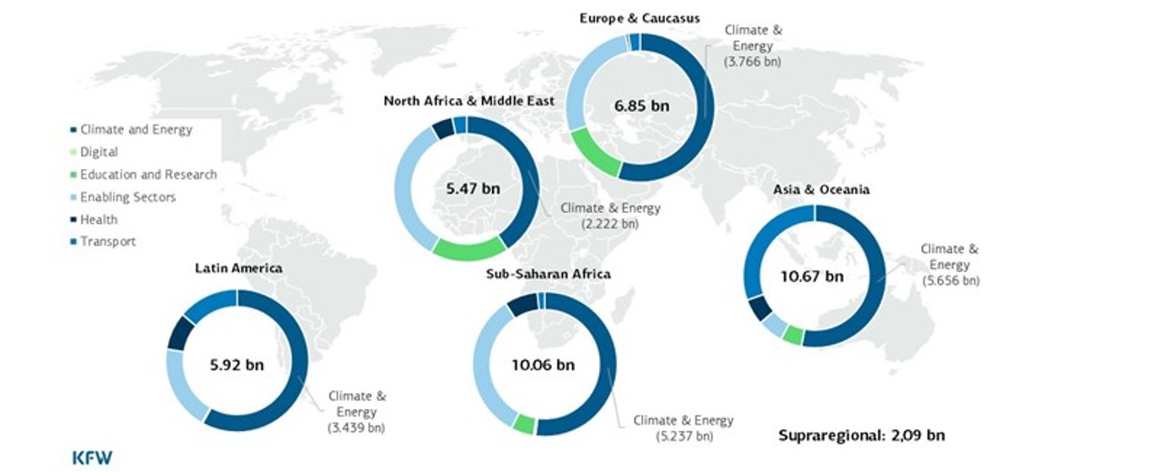 The map displays KfW’s Global Gateway projects, categorized by continent and the following sectors: climate action and energy, digital, education and research, supporting sectors, health, and transport.