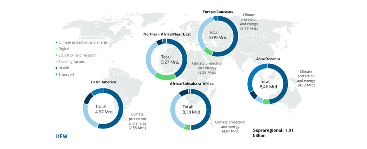 The map depicts KfW's Global Gateway projects and divides them into continents and sectors: climate protection and energy, digital, education and research, supporting sectors, health and transport.