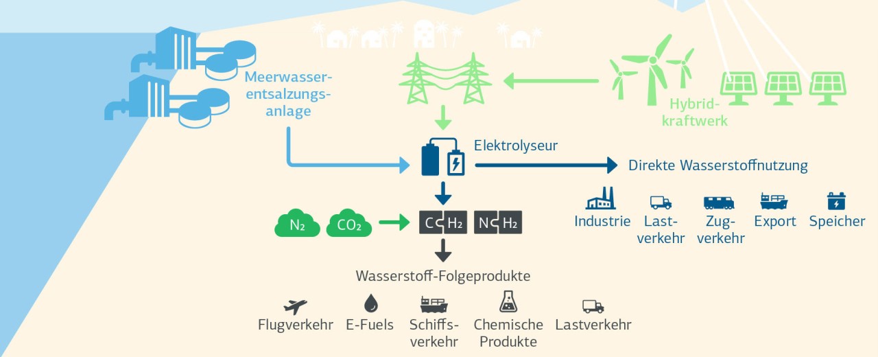 Grafik der Funktionsweise der Wasserstoffproduktion