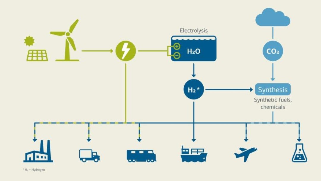 producing climate-neutral fuels