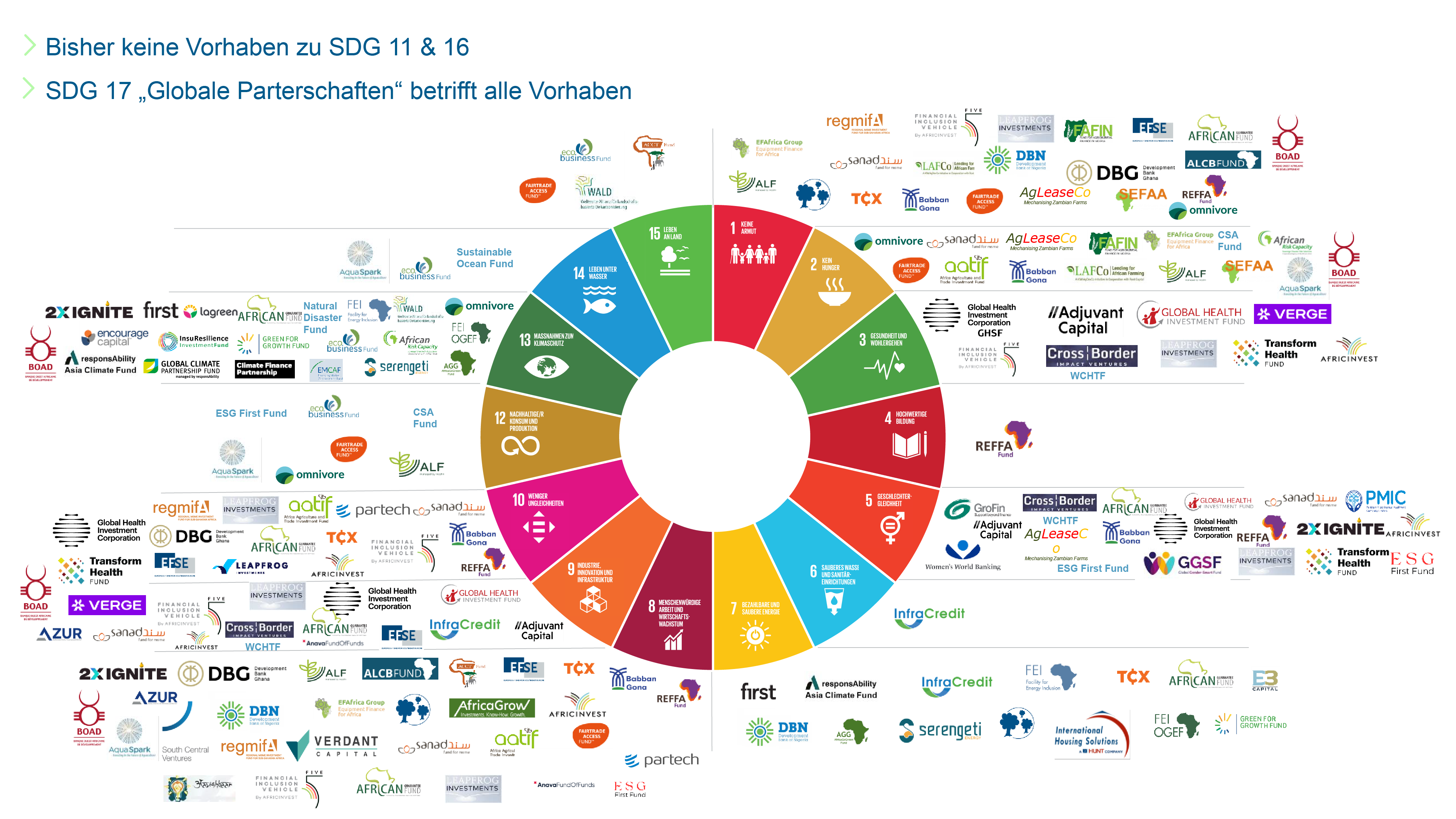 Impact Fonds soziales Engagement mit Rendite KfW Entwicklungsbank