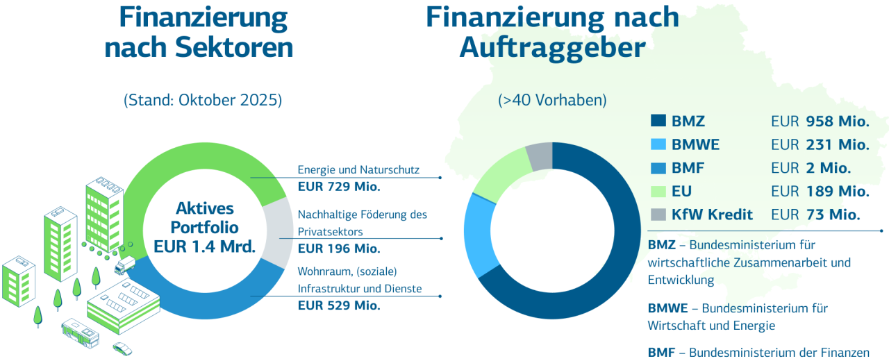 Die Abbildung zeigt zwei Kreissektorendiagramme. Erstens: Finanzierung nach Sektoren - Energie und Naturschutz gefolgt von Wohnraum (soziale) Infrastruktur und Dienste haben den größten Anteil am Portfolio. Zweitens: Finanzierung nach Auftraggeber: BMZ ist mit einem Anteil von zwei Drittel größter Geber, gefolgt von BMWE und EU.