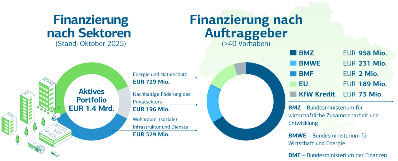 Die Abbildung zeigt zwei Kreissektorendiagramme. Erstens: Finanzierung nach Sektoren - Energie und Naturschutz gefolgt von Wohnraum (soziale) Infrastruktur und Dienste haben den größten Anteil am Portfolio. Zweitens: Finanzierung nach Auftraggeber: BMZ ist mit einem Anteil von zwei Drittel größter Geber, gefolgt von BMWE und EU.