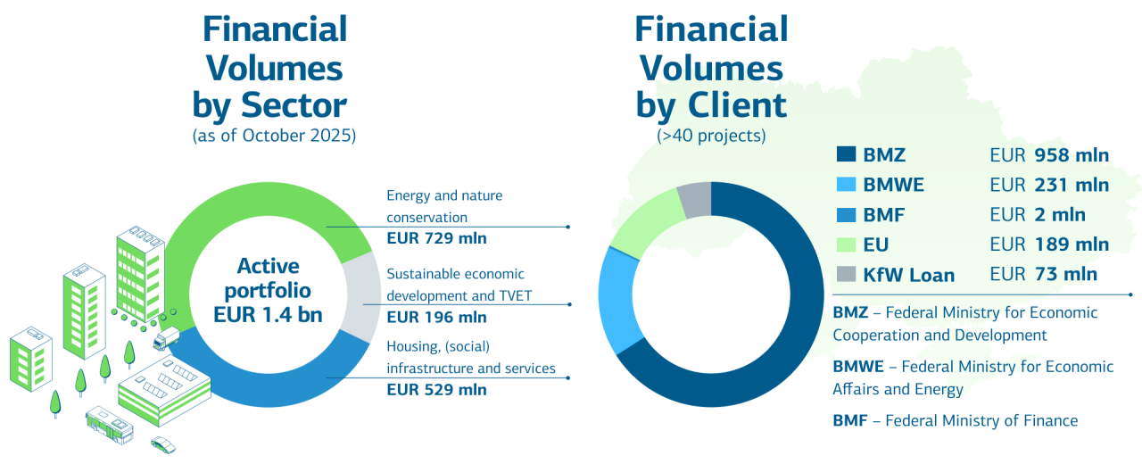The figure shows two pie charts. First: Financial Volumes by sector – energy and nature conservation, followed by housing, (social) infrastructure and services account for the largest share of the portfolio. Second: Financial Volumes by client: BMZ is the largest donor with a share of two-thirds, followed by BMWE and the EU.