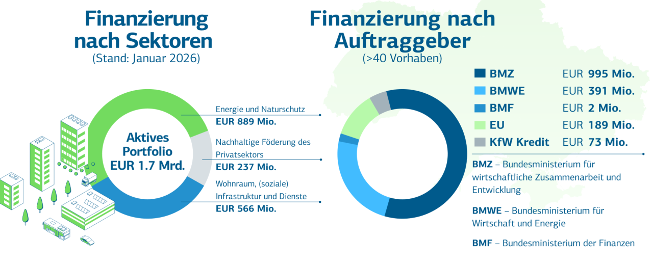 Die Abbildung zeigt zwei Kreissektorendiagramme. Erstens: Finanzierung nach Sektoren - Energie und Naturschutz gefolgt von Wohnraum (soziale) Infrastruktur und Dienste haben den größten Anteil am Portfolio. Zweitens: Finanzierung nach Auftraggeber: BMZ ist mit einem Anteil von zwei Drittel größter Geber, gefolgt von BMWE und EU.