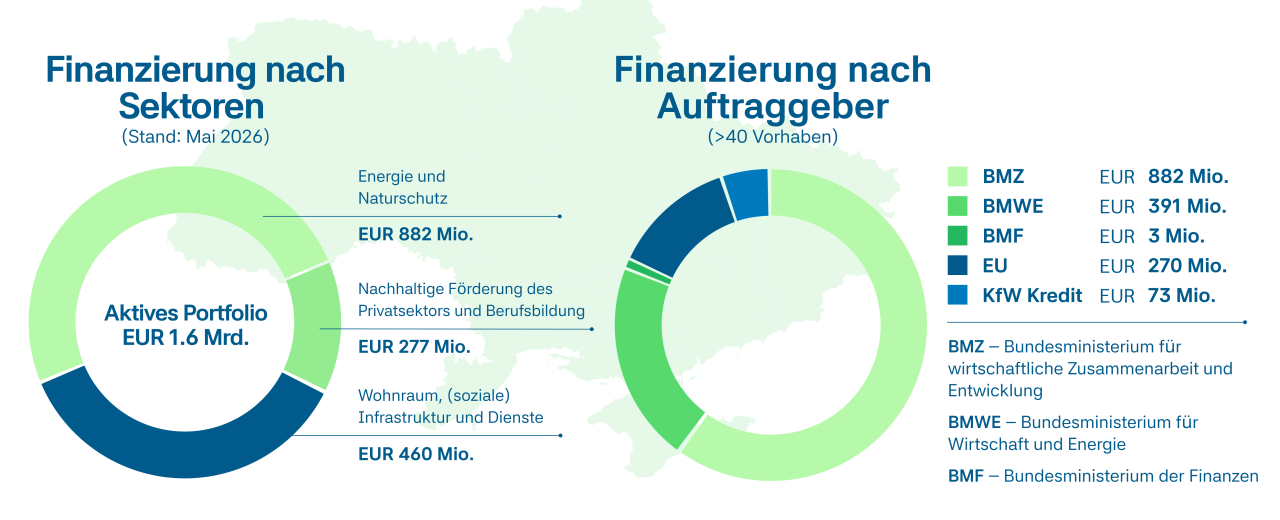 Die Abbildung zeigt zwei Kreissektorendiagramme. Erstens: Finanzierung nach Sektoren - Energie und Naturschutz gefolgt von Wohnraum (soziale) Infrastruktur und Dienste haben den größten Anteil am Portfolio. Zweitens: Finanzierung nach Auftraggeber: BMZ ist mit einem Anteil von zwei Drittel größter Geber, gefolgt von BMWE und EU.