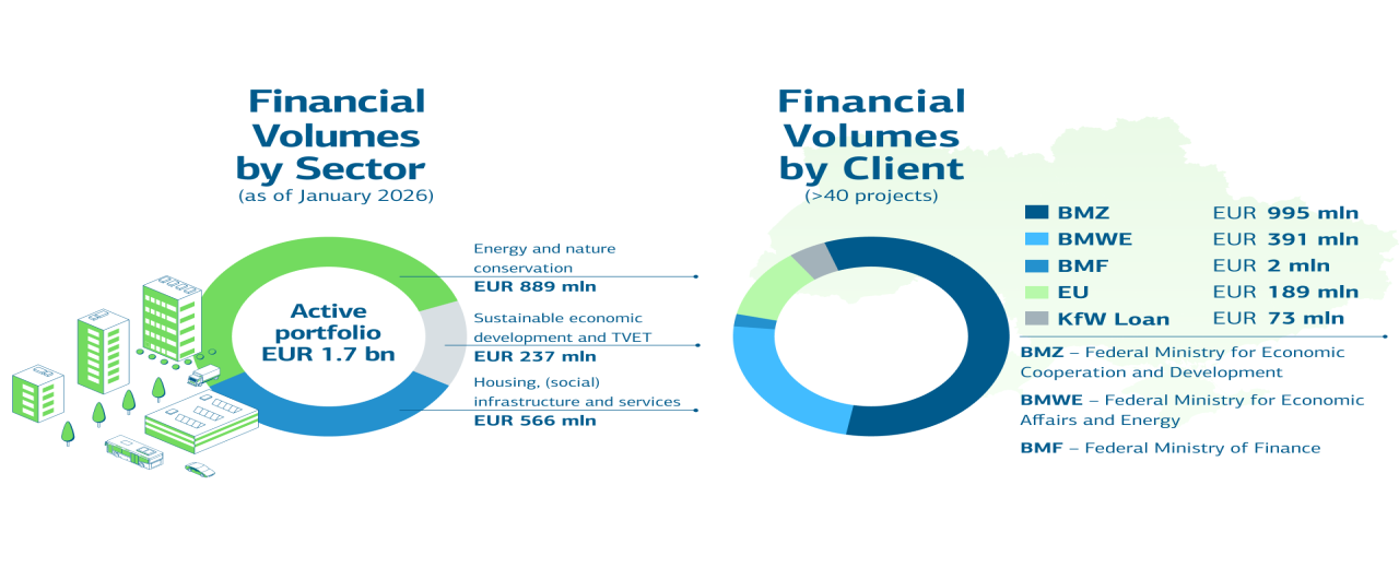 The figure shows two pie charts. First: Financial Volumes by sector – energy and nature conservation, followed by housing, (social) infrastructure and services account for the largest share of the portfolio. Second: Financial Volumes by client: BMZ is the largest donor with a share of two-thirds, followed by BMWE and the EU.