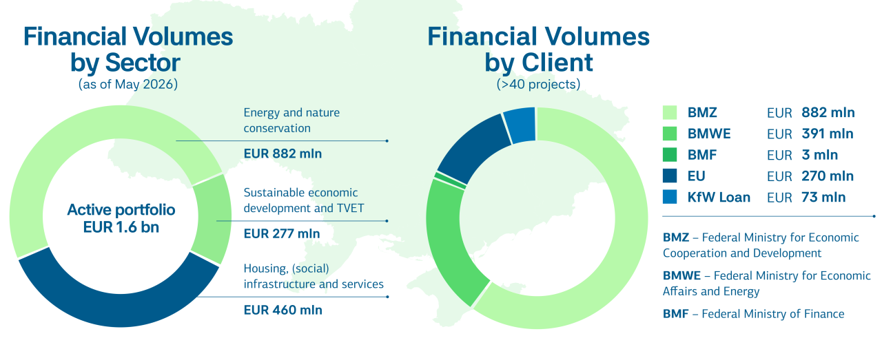 The figure shows two pie charts. First: Financial Volumes by sector – energy and nature conservation, followed by housing, (social) infrastructure and services account for the largest share of the portfolio. Second: Financial Volumes by client: BMZ is the largest donor with a share of two-thirds, followed by BMWE and the EU.