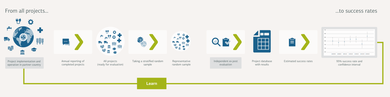 The diagram shows the process from sampling to the success rate