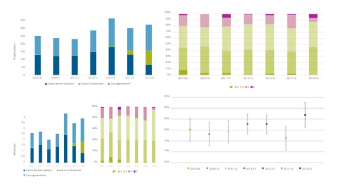 Stichprobengröße und Notenverteilung – Ergebnisse 2019/2020