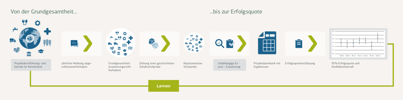 Das Diagramm zeigt den Ablauf von der Stichprobenziehung bis zur Erfolgsquote