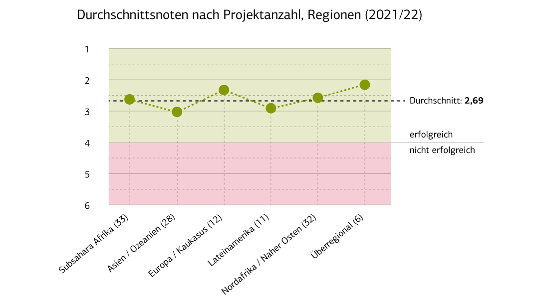 Durchschnittsnoten nach Projektanzahl, Regionen (2021/22)