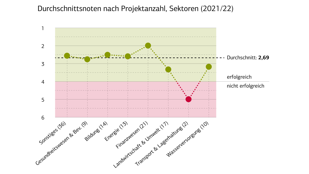 Durchschnittsnoten nach Projektanzahl in den Sektoren (2021/22)