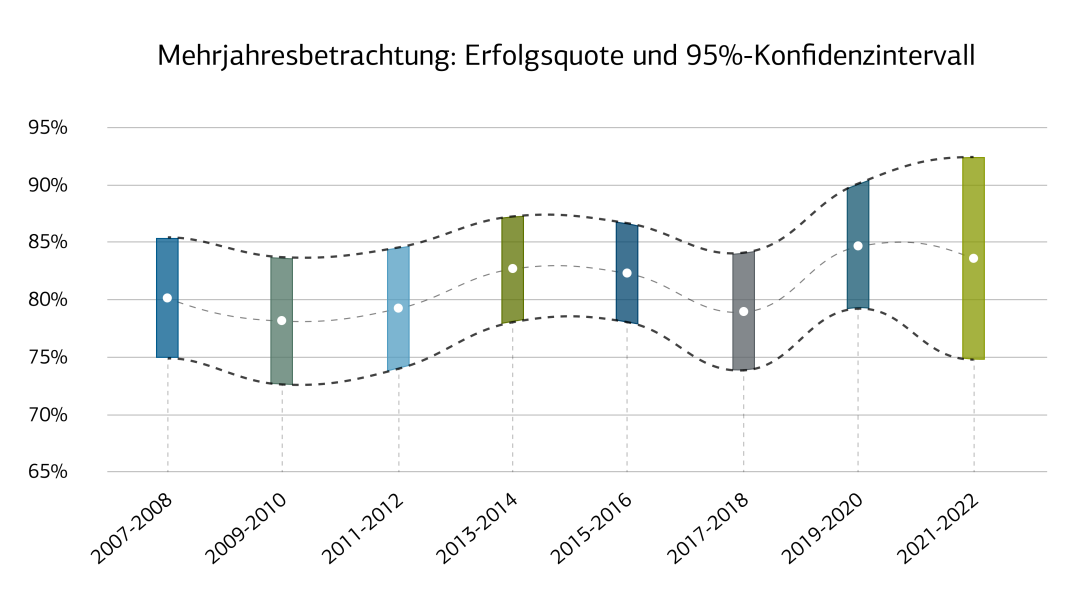 Erfolgsquote und Konfidenzintervall