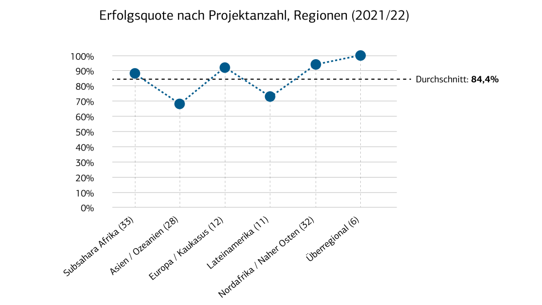Erfolgsquote nach Projektanzahl in den Regionen (2021/22)