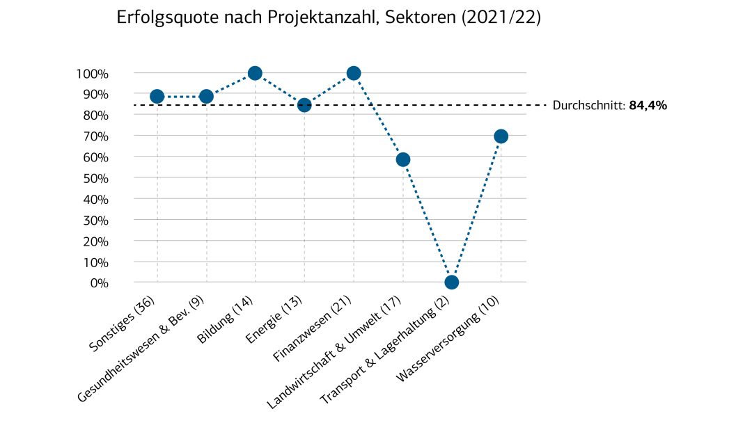 Erfolgsquote nach Projektanzahl in Sektoren (2021/22)