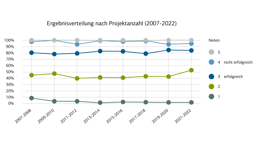 Ergebnisverteilung nach Projektanzahl (2007 - 2022)