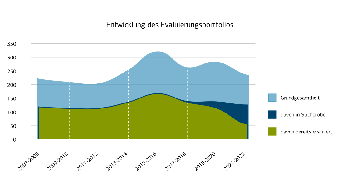 Entwicklung des Evaluierungsporotfolios 2007708 - 2021/22