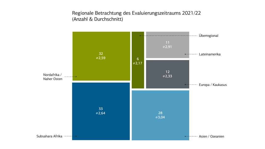 Regionale Betrachtung des Evaluierungszeitraums (2021/22)