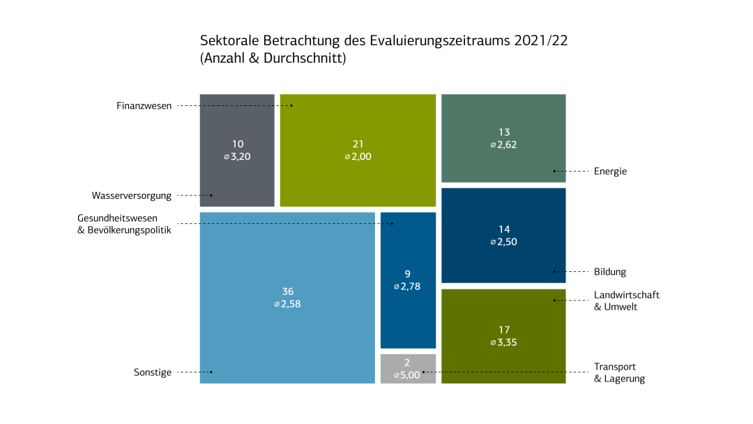 Sektorale Betrachtung des Evaluierungszeitraums