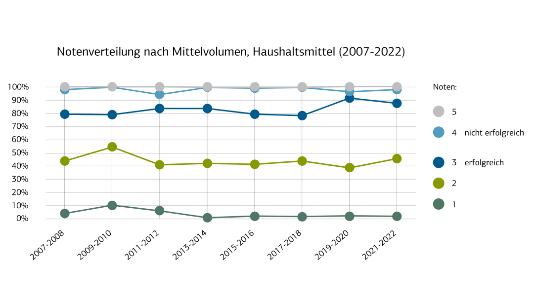 Notenverteilung nach Mittelvolument, Haushaltsmittel (2007 - 2022)