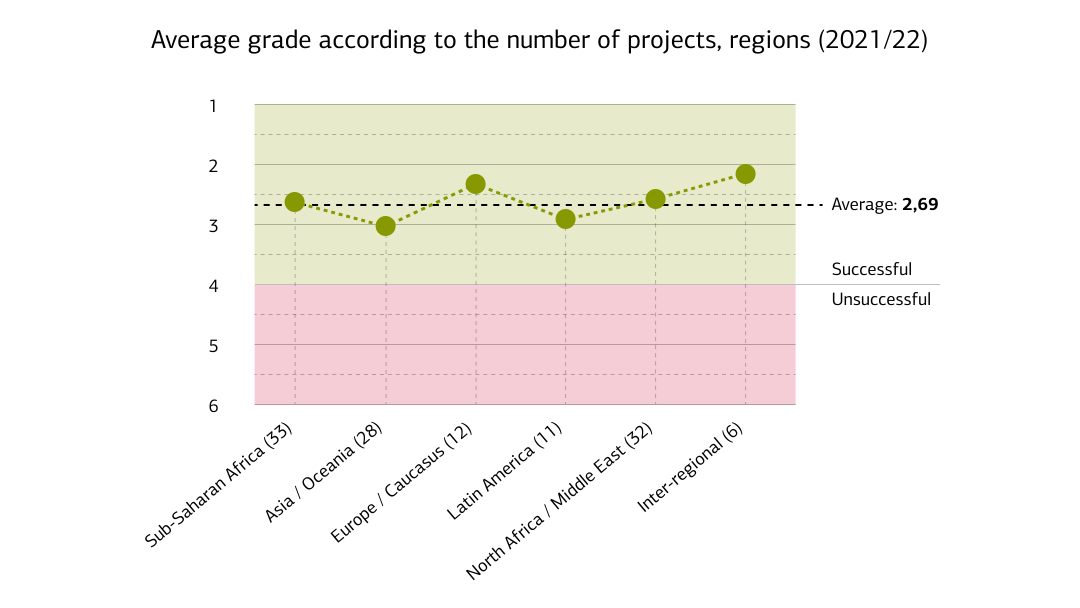 Average grade according to the number of projects, regions