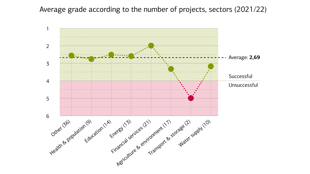 Average grade according to the number of projects, sectors (2021/22)