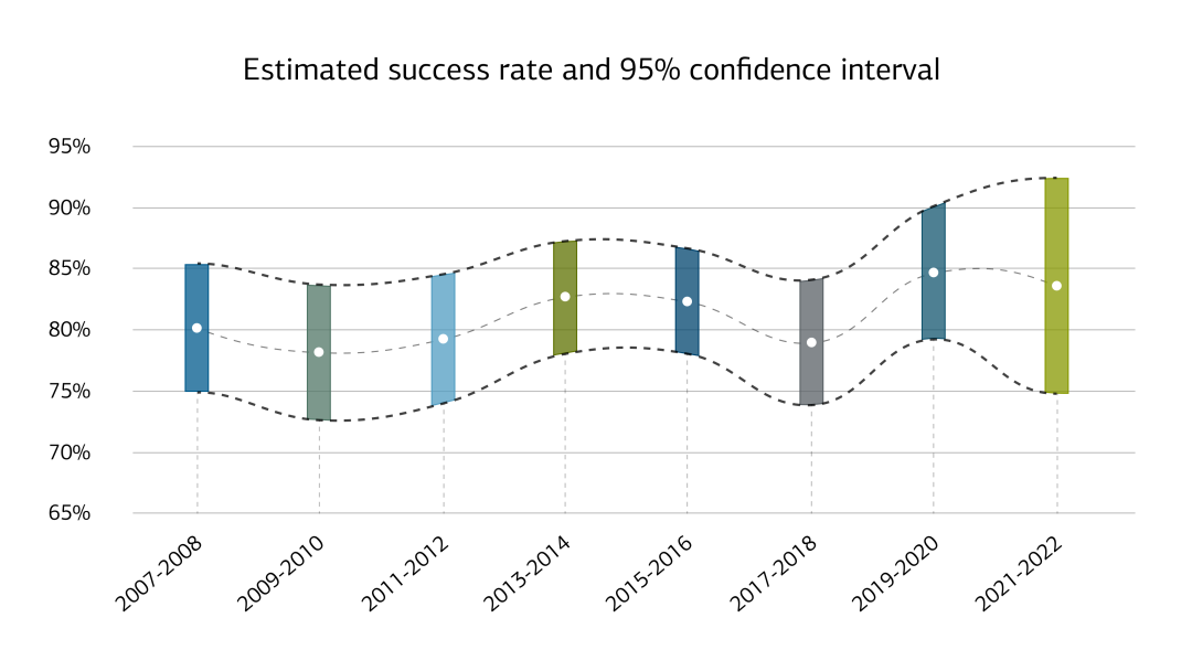 Estimated success rate and confidence interval