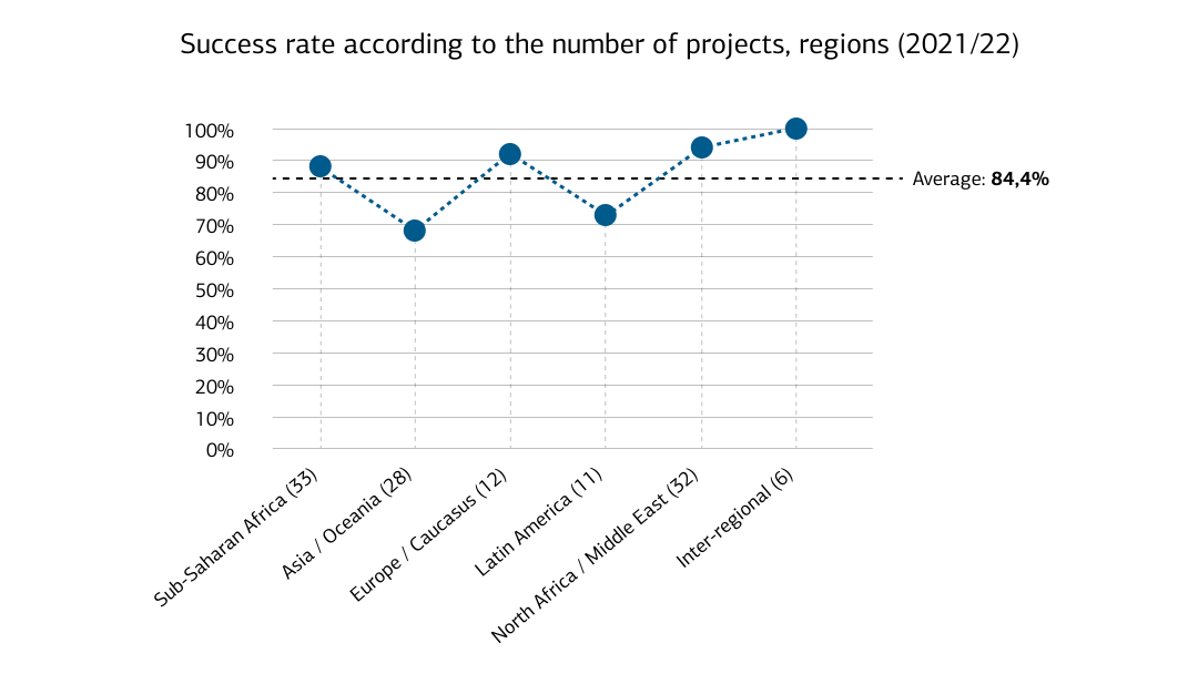 Success rate according to the number of projects, regions (2021/22)