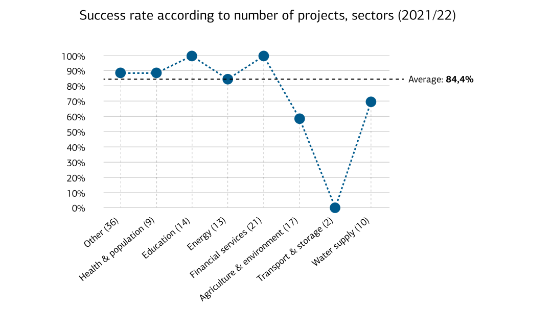 Success rate according to number of projects, sector