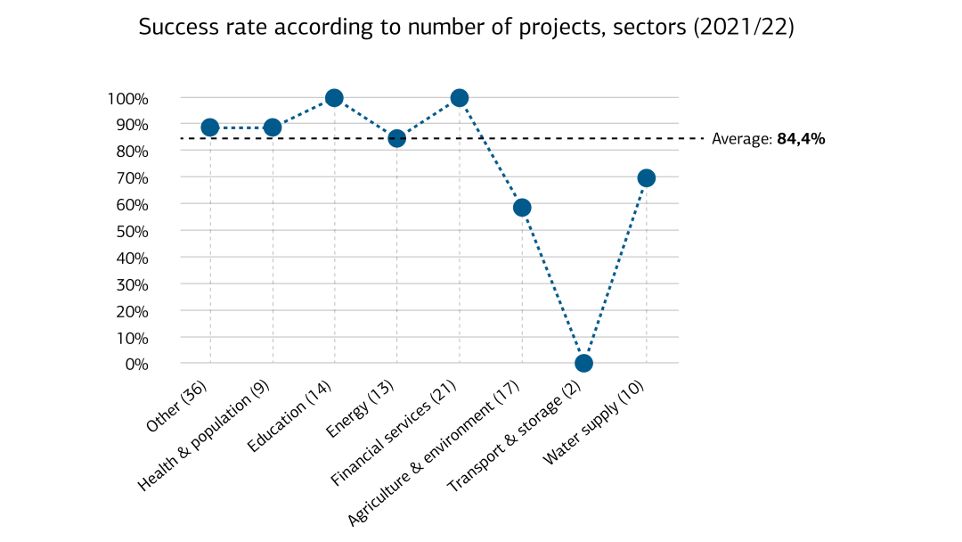 Success rate according to number of projects, sector (2021/22)