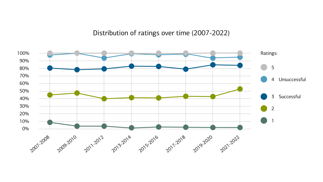 Distribution of ratings over time (2007-2022)
