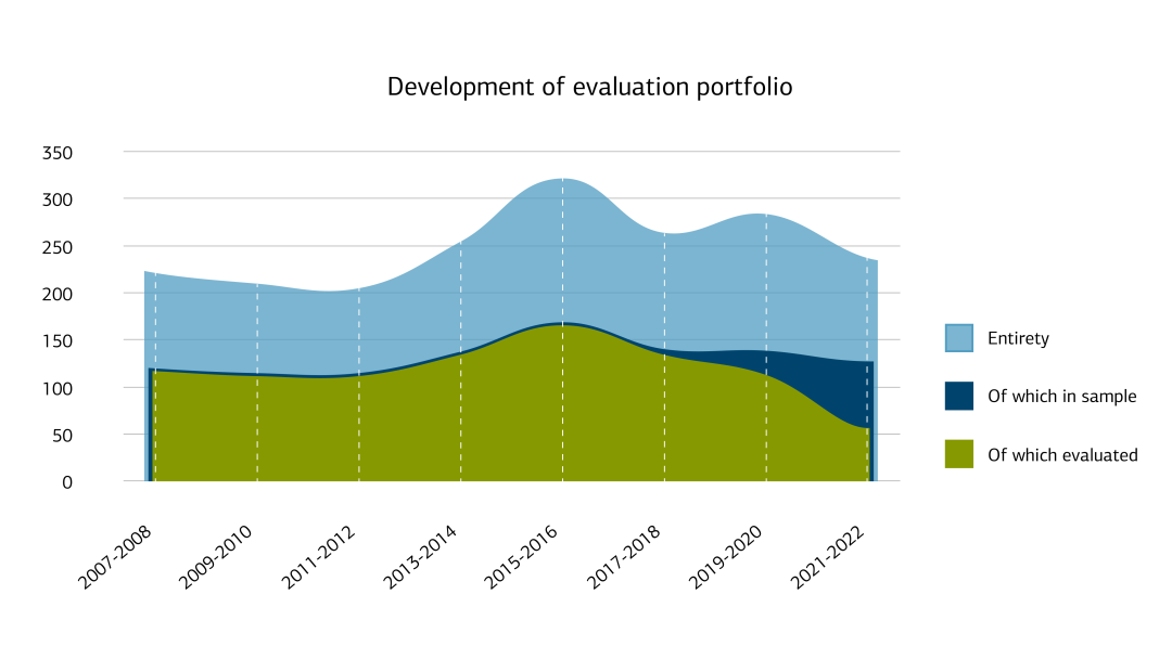 Development of evaluation portfolio