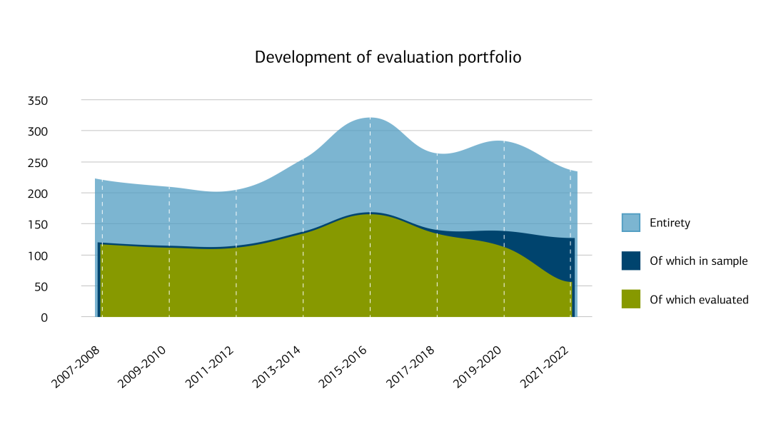 Development of evaluation portfolio 2007/08 - 2021/22