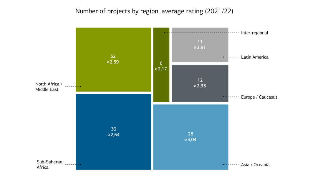 Number of projects by region, average rating (2021/22)